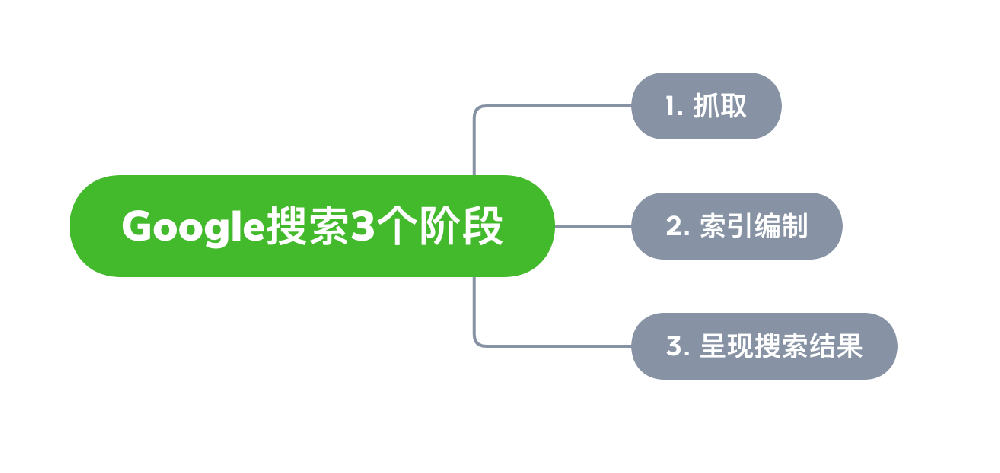 龙泉市网站建设,龙泉市外贸网站制作,龙泉市外贸网站建设,龙泉市网络公司,Google的工作原理？